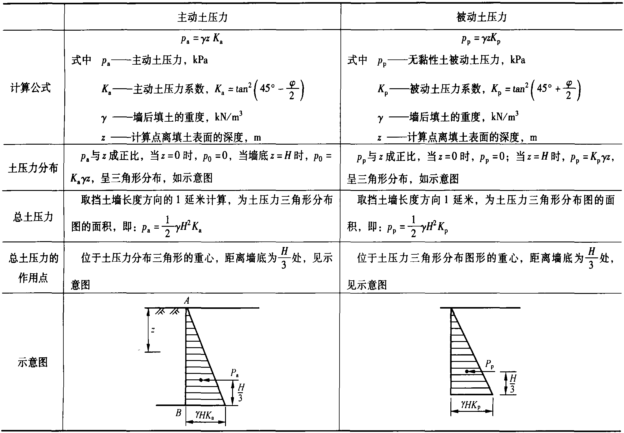 3.3 朗肯土壓力理論